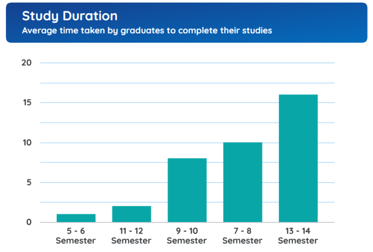 Study Duration