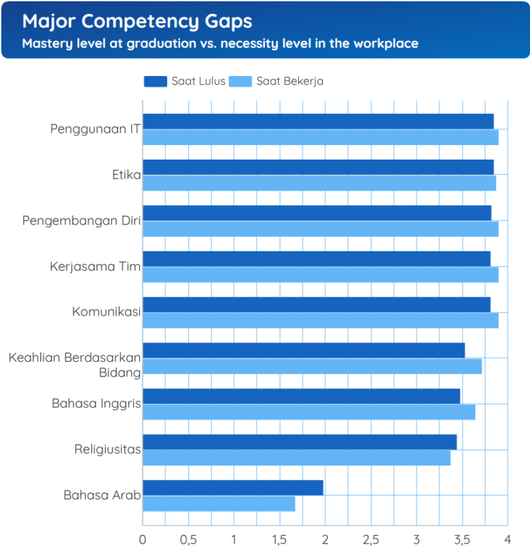 Major Competency Gaps