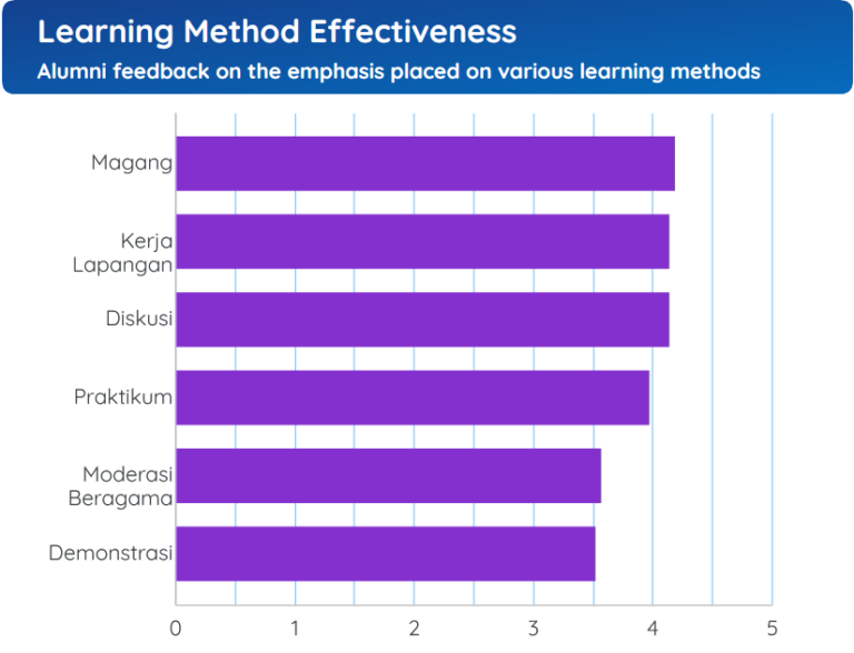 Learning Method Effectiveness