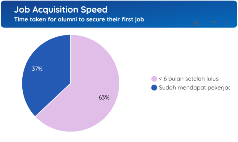 Job Acquisition Speed
