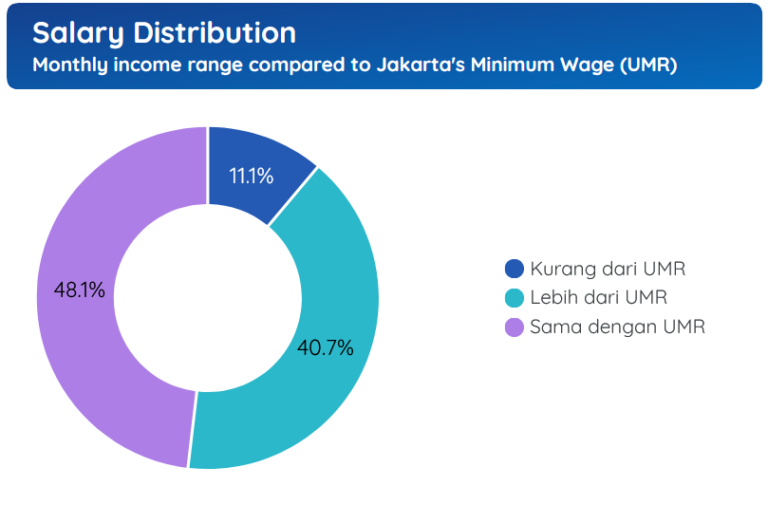 Salary Distribution